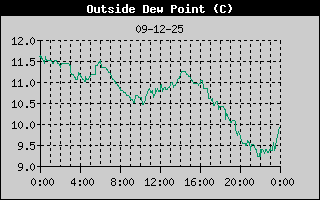 Dew Point