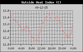 Heat Index