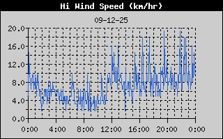 High Wind Speed