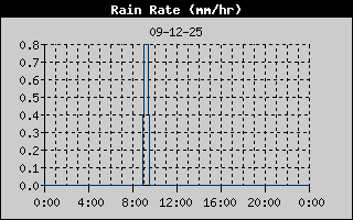 Rain Rate