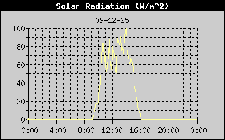 Solar Radiation