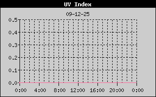 UV Index