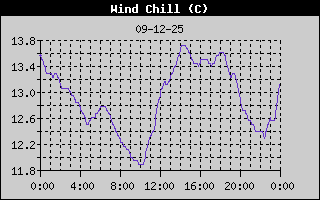 Wind Chill