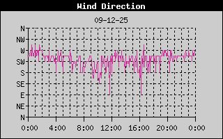 Wind Direction