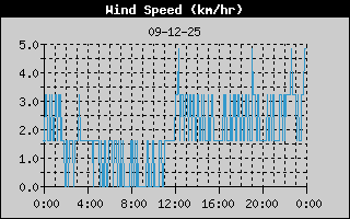 Wind Speed